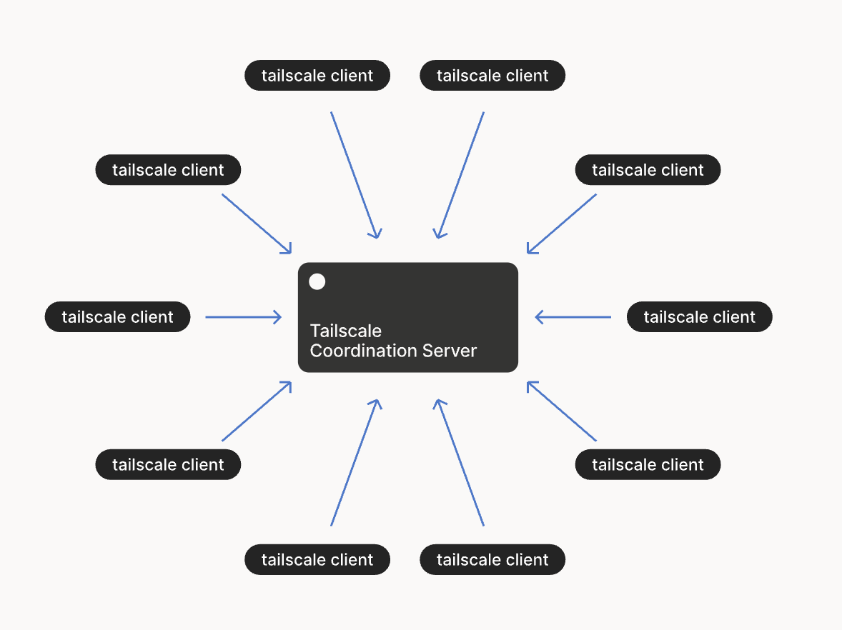 Tailscale public keys and metadata are shared through a centralized coordination server.(Tailscale客户端的公钥和元数据通过一个集中式协调服务器进行共享)
