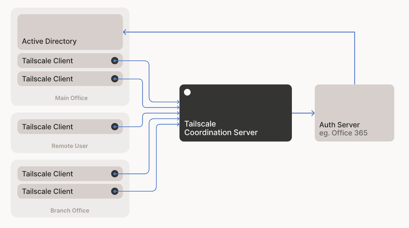 Tailscale 2FA authentication flow in the control plane.
